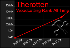 Total Graph of Therotten