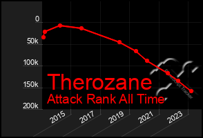 Total Graph of Therozane