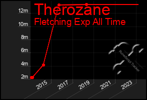 Total Graph of Therozane