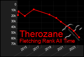 Total Graph of Therozane