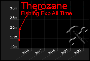 Total Graph of Therozane