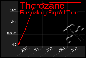 Total Graph of Therozane