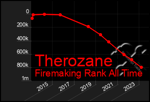 Total Graph of Therozane