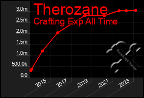 Total Graph of Therozane