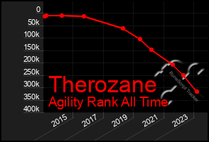 Total Graph of Therozane