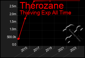 Total Graph of Therozane