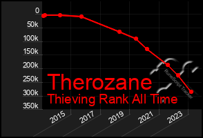 Total Graph of Therozane