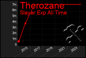 Total Graph of Therozane