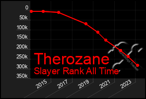 Total Graph of Therozane