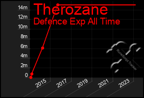 Total Graph of Therozane