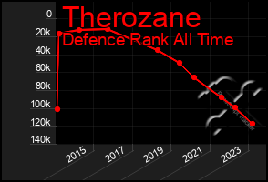 Total Graph of Therozane