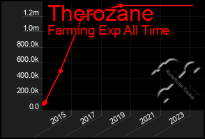 Total Graph of Therozane