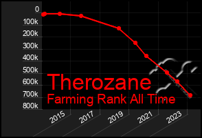 Total Graph of Therozane