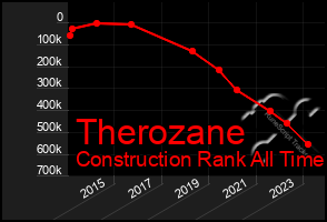 Total Graph of Therozane