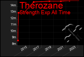 Total Graph of Therozane