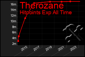 Total Graph of Therozane