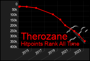 Total Graph of Therozane