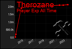 Total Graph of Therozane