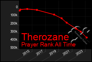 Total Graph of Therozane