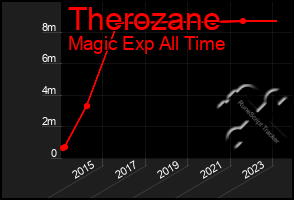 Total Graph of Therozane