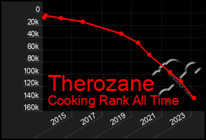 Total Graph of Therozane