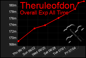 Total Graph of Theruleofdon