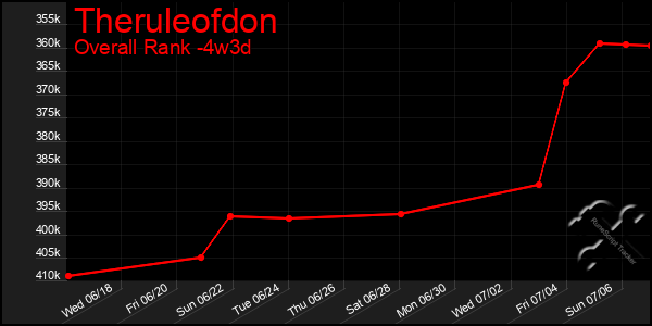 Last 31 Days Graph of Theruleofdon