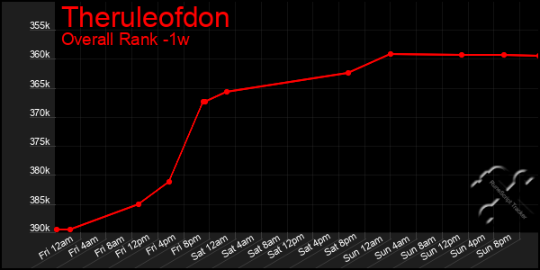 1 Week Graph of Theruleofdon