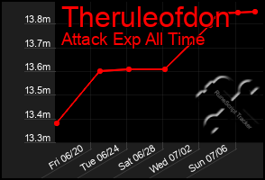 Total Graph of Theruleofdon