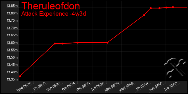 Last 31 Days Graph of Theruleofdon