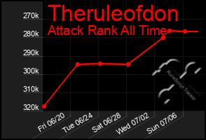 Total Graph of Theruleofdon