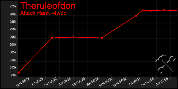 Last 31 Days Graph of Theruleofdon