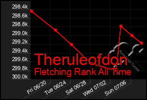 Total Graph of Theruleofdon