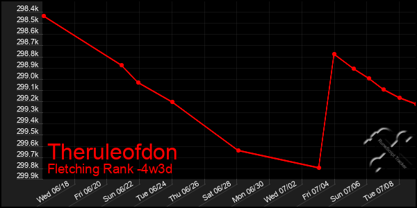 Last 31 Days Graph of Theruleofdon