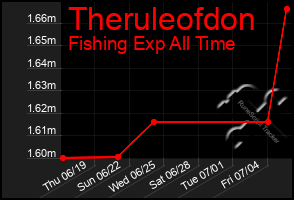 Total Graph of Theruleofdon