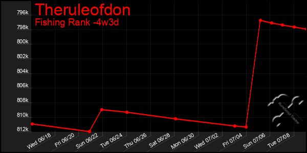 Last 31 Days Graph of Theruleofdon