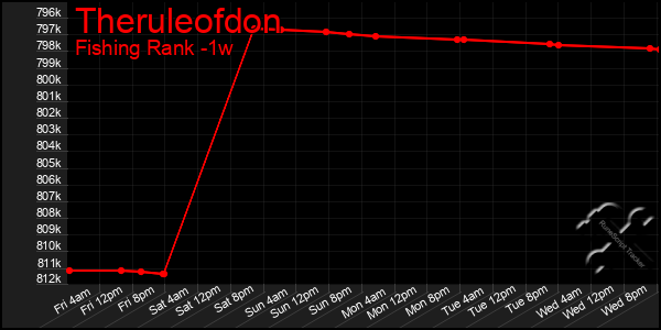 Last 7 Days Graph of Theruleofdon