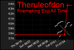 Total Graph of Theruleofdon