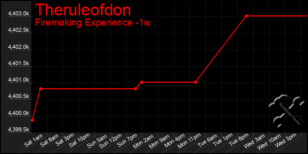 Last 7 Days Graph of Theruleofdon