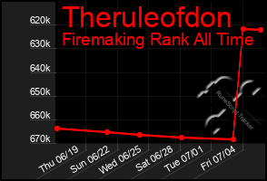 Total Graph of Theruleofdon
