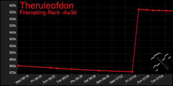 Last 31 Days Graph of Theruleofdon