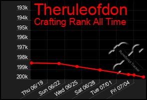 Total Graph of Theruleofdon