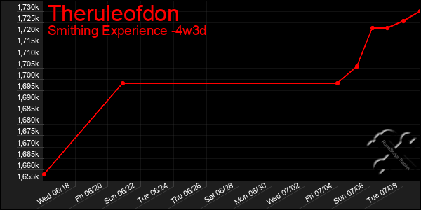 Last 31 Days Graph of Theruleofdon