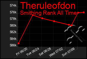 Total Graph of Theruleofdon