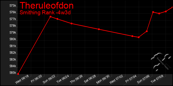 Last 31 Days Graph of Theruleofdon