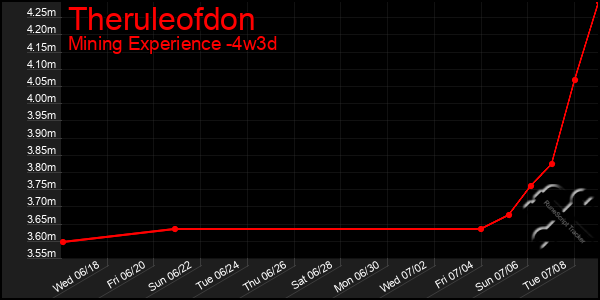 Last 31 Days Graph of Theruleofdon