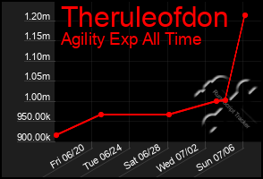 Total Graph of Theruleofdon