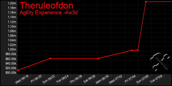Last 31 Days Graph of Theruleofdon