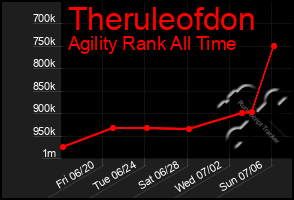 Total Graph of Theruleofdon