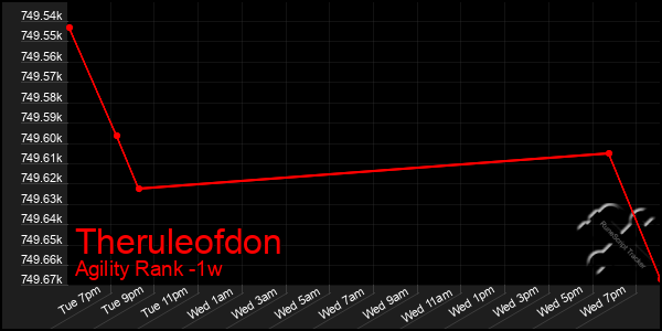Last 7 Days Graph of Theruleofdon